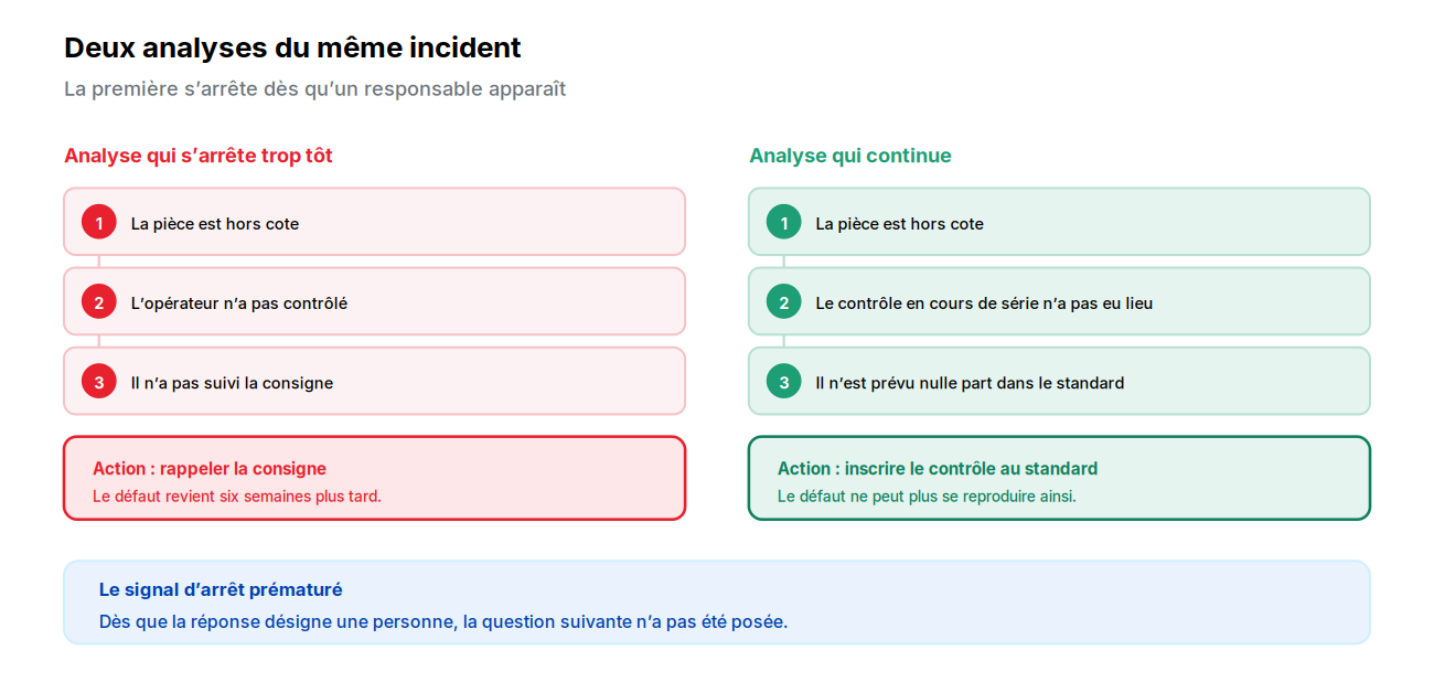 Deux analyses du même incident, l'une s'arrêtant sur une personne