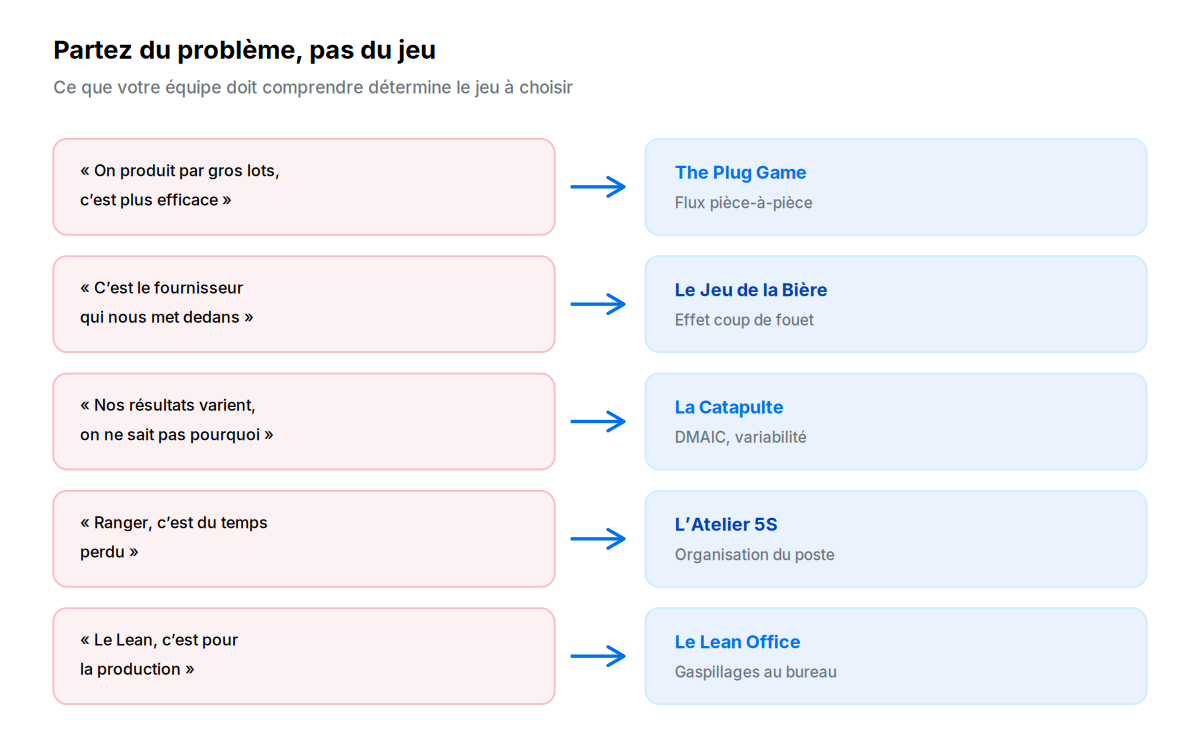 Correspondance entre les objections courantes et les jeux qui y répondent