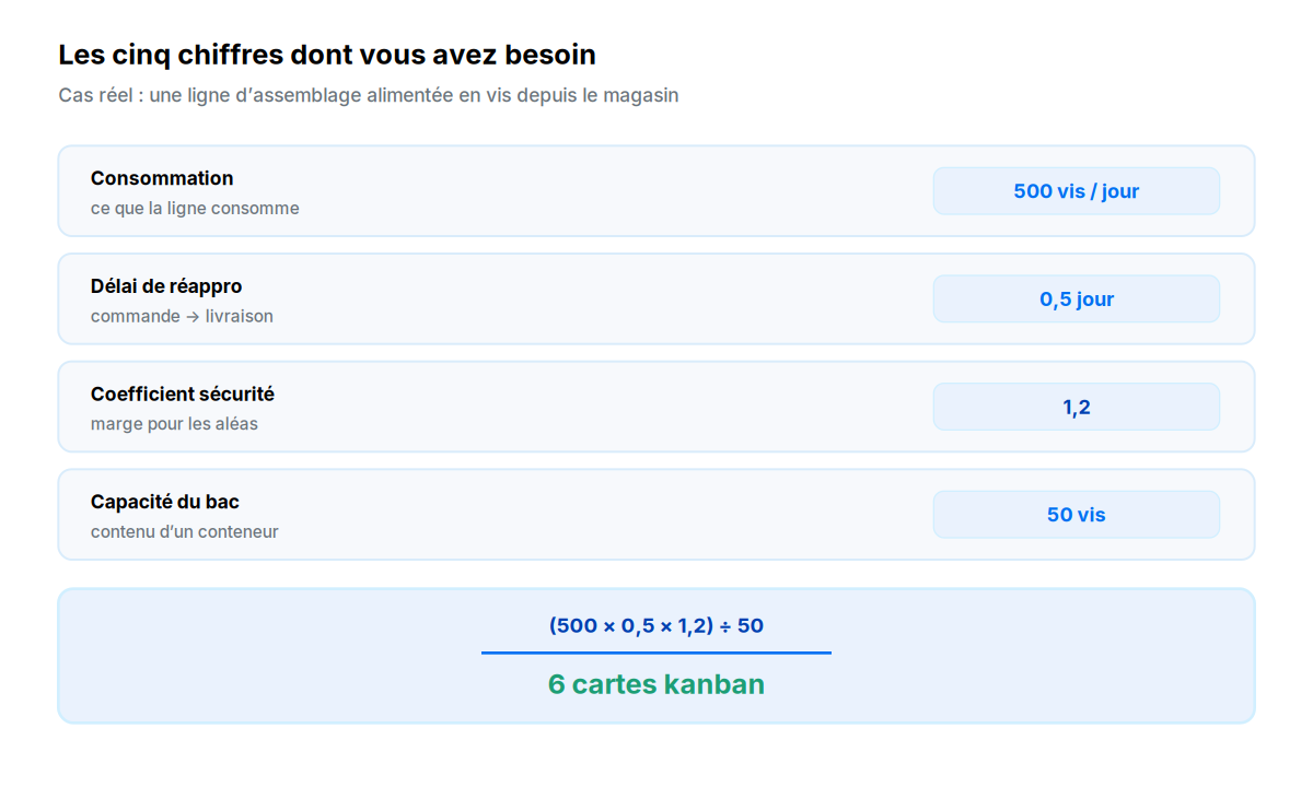 Les cinq paramètres du calcul, avec leurs valeurs
