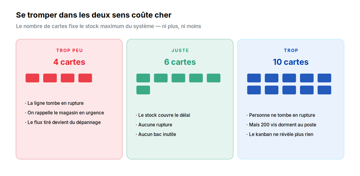 Trois scénarios : trop peu, juste, trop de cartes