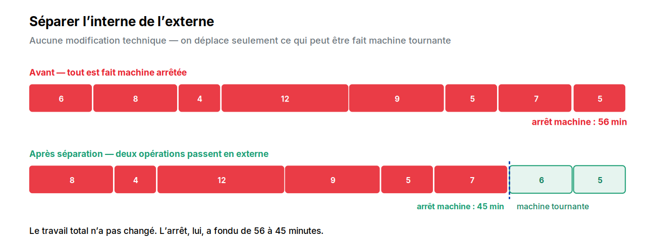 Répartition des opérations avant et après séparation