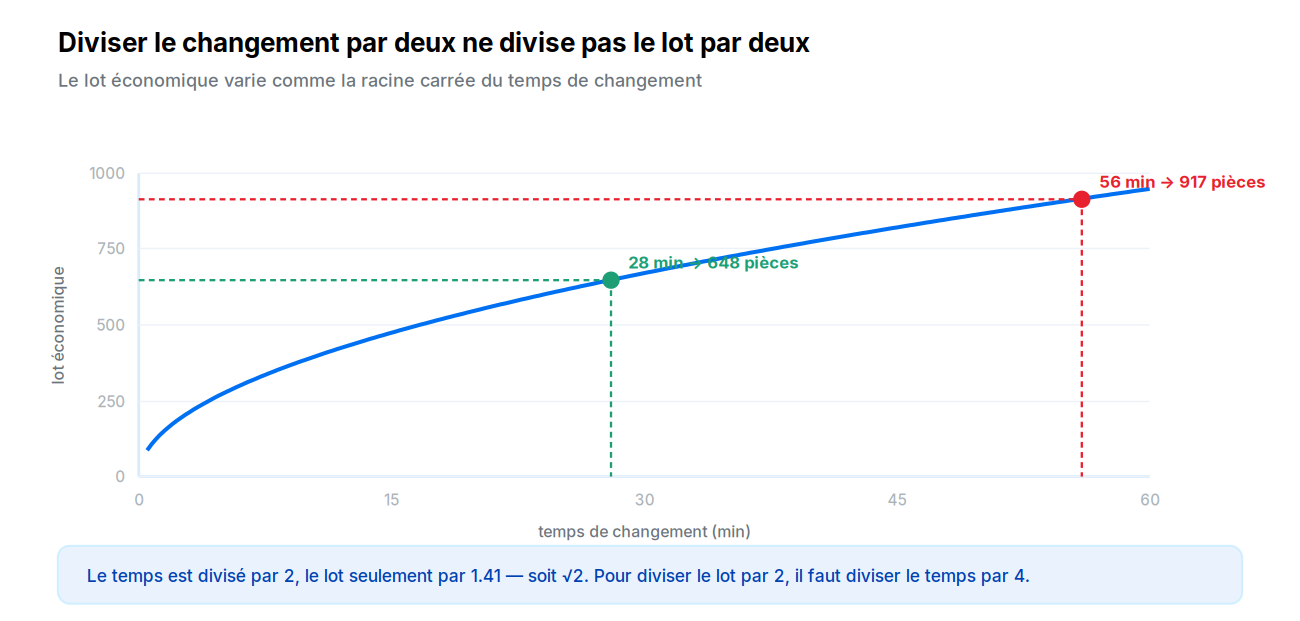 Le lot économique en fonction du temps de changement