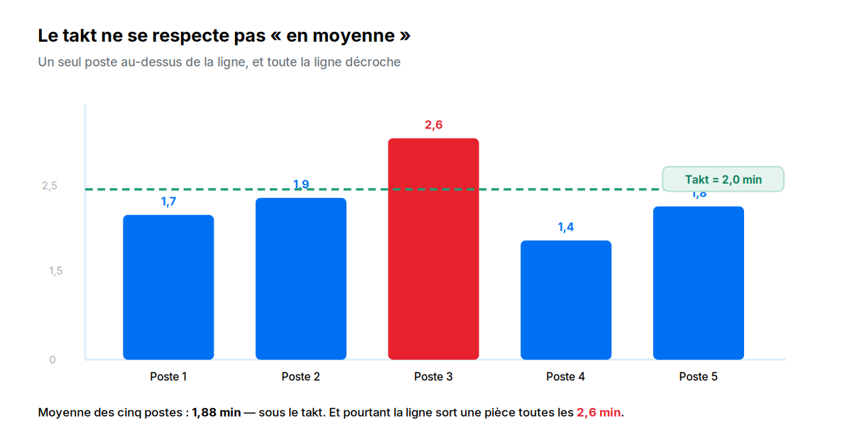 Temps de cycle par poste comparés à la ligne de takt