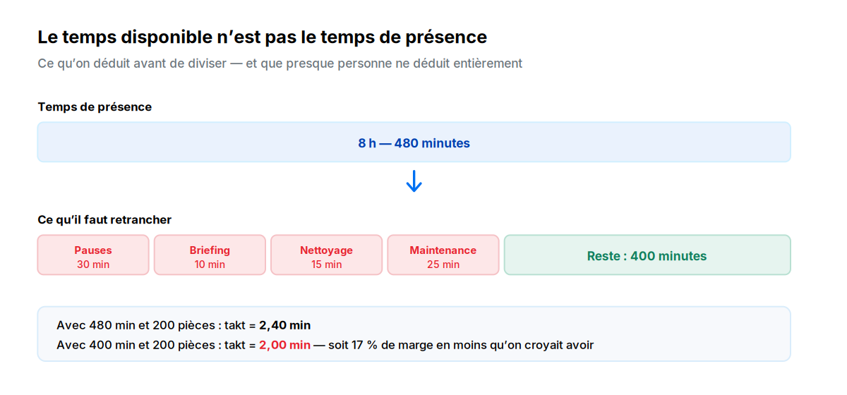 Décomposition du temps disponible réel