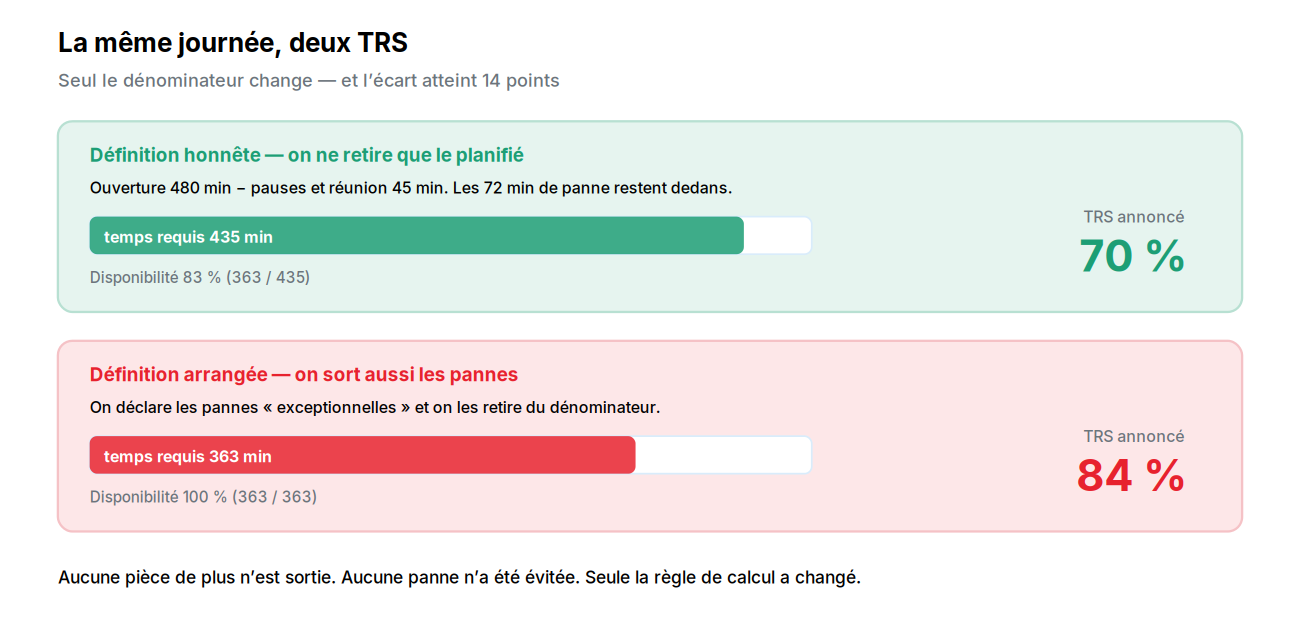 Deux définitions du temps requis, deux TRS pour la même journée