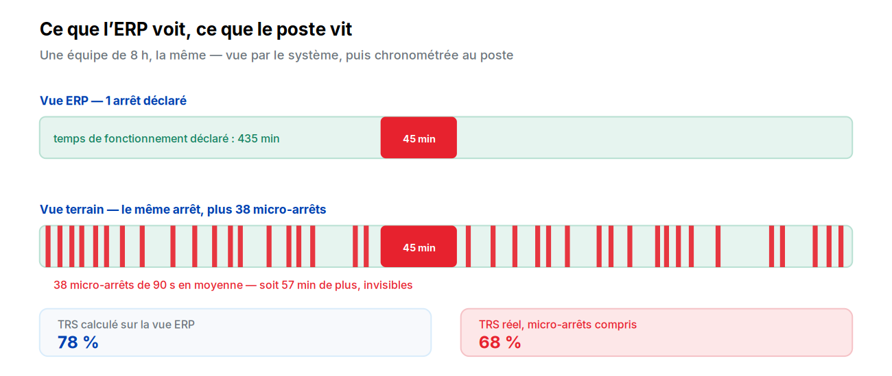 Le même poste vu par l'ERP puis chronométré au terrain
