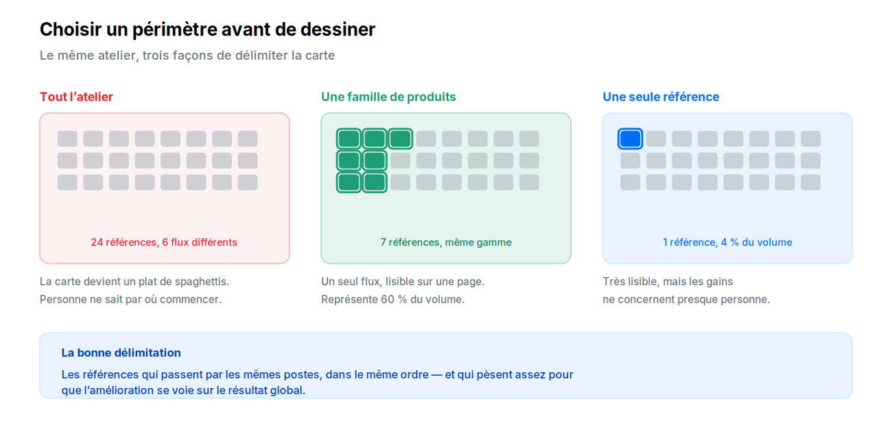 Trois façons de délimiter le périmètre d'une VSM