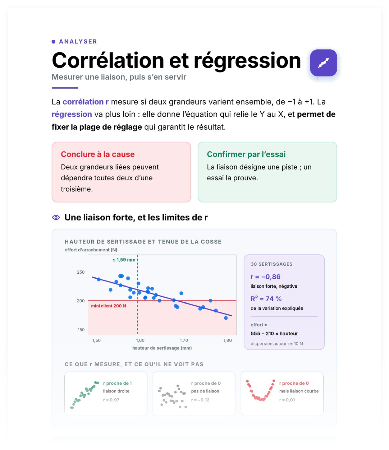 Aperçu de Corrélation et régression