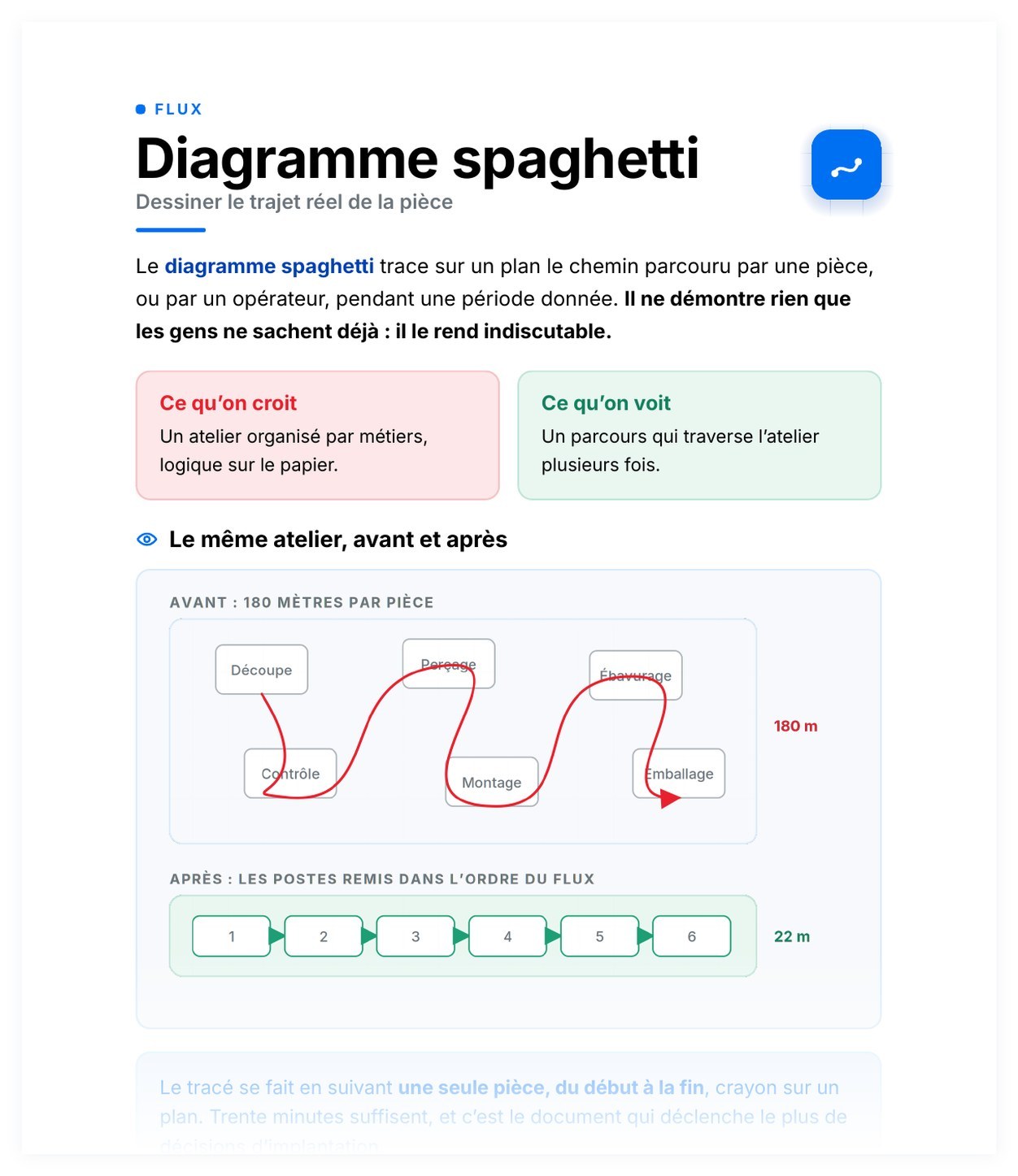 Aperçu de Diagramme spaghetti