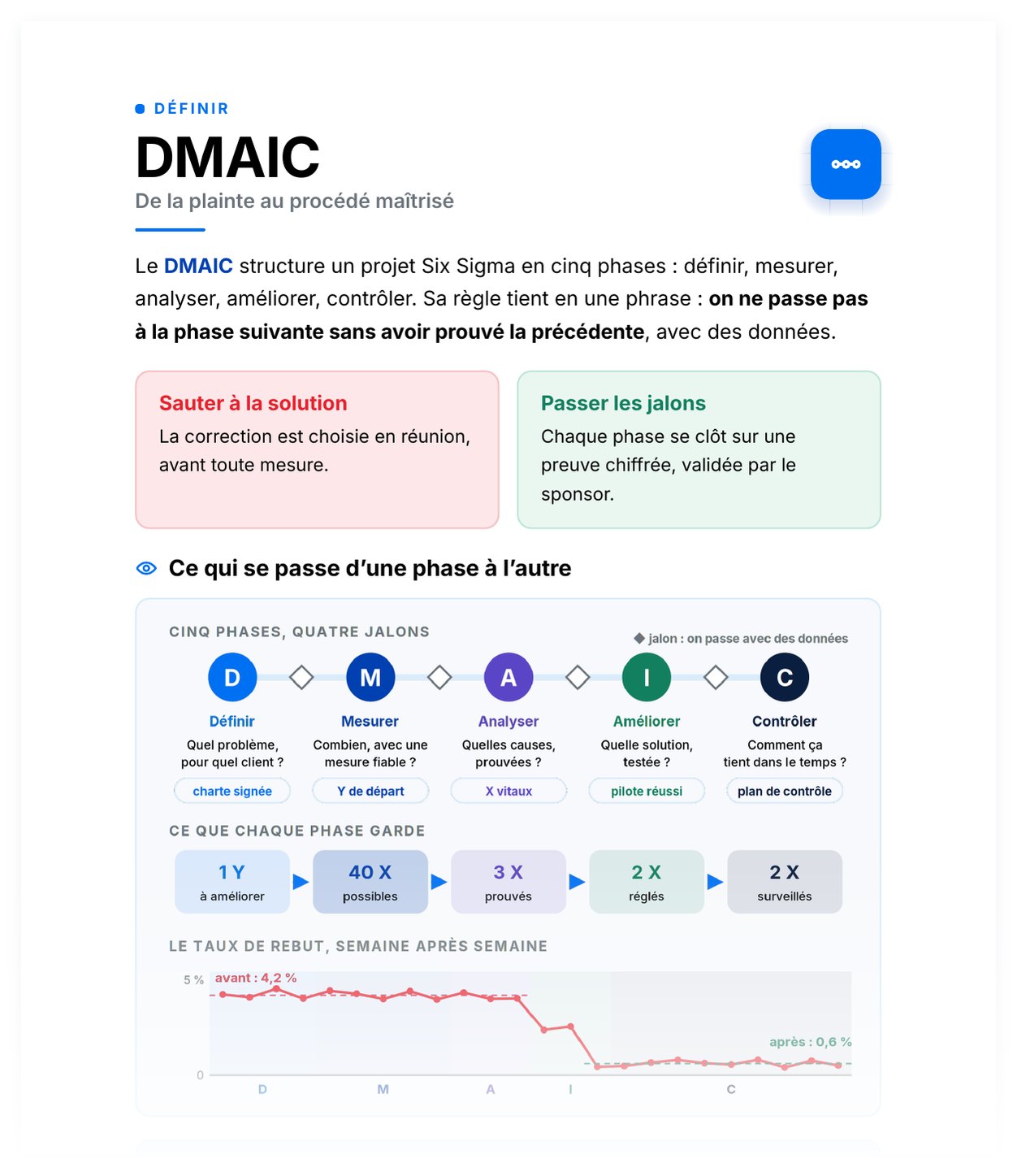 Aperçu de DMAIC