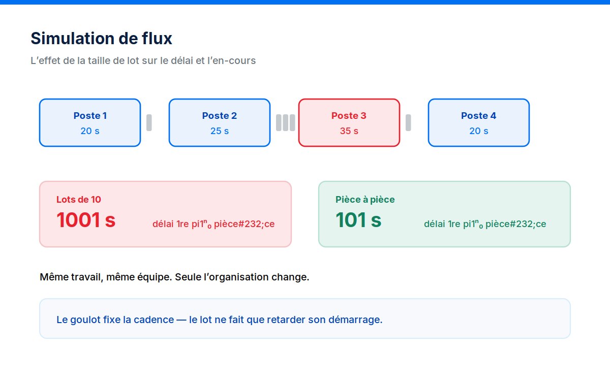 Schéma explicatif de Simulation de flux