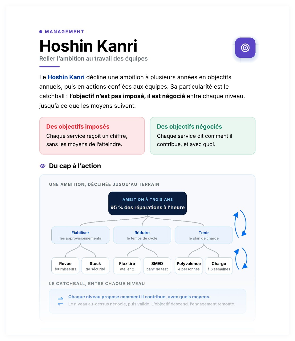 Aperçu de Hoshin Kanri