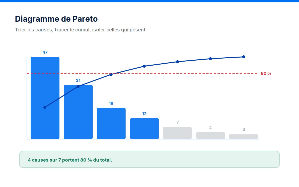 Schéma explicatif de Diagramme de Pareto