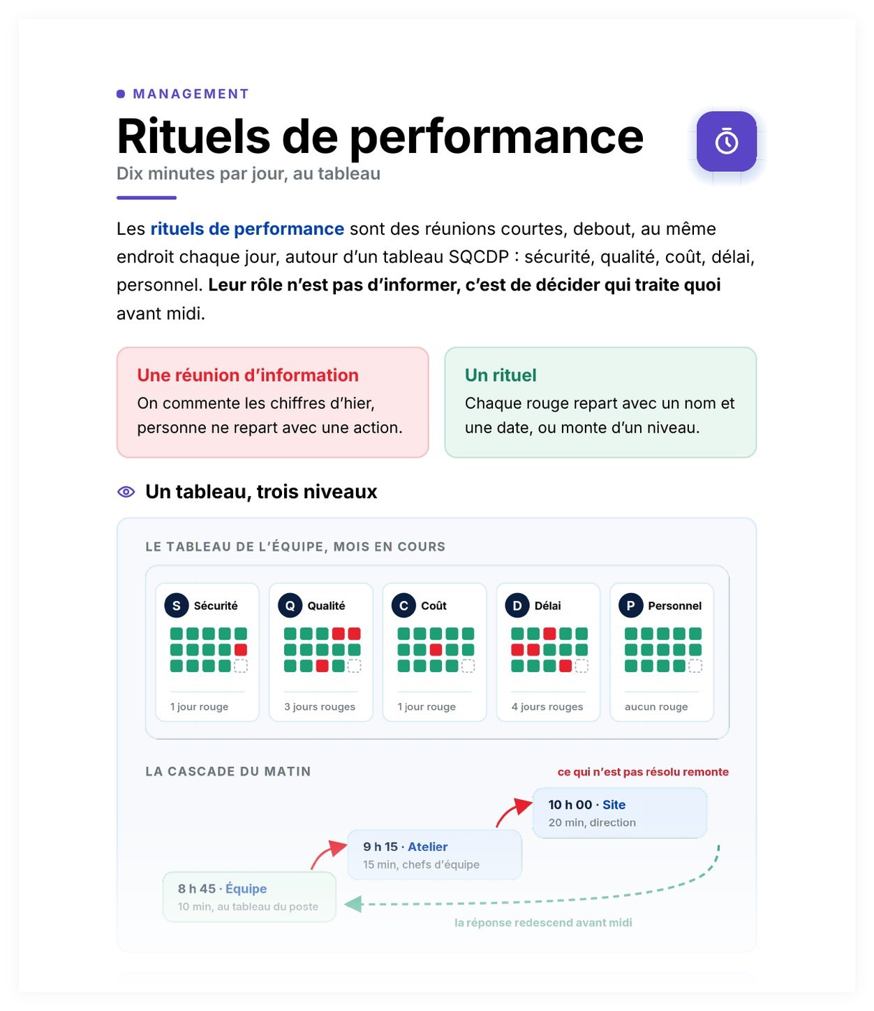 Aperçu de Rituels de performance