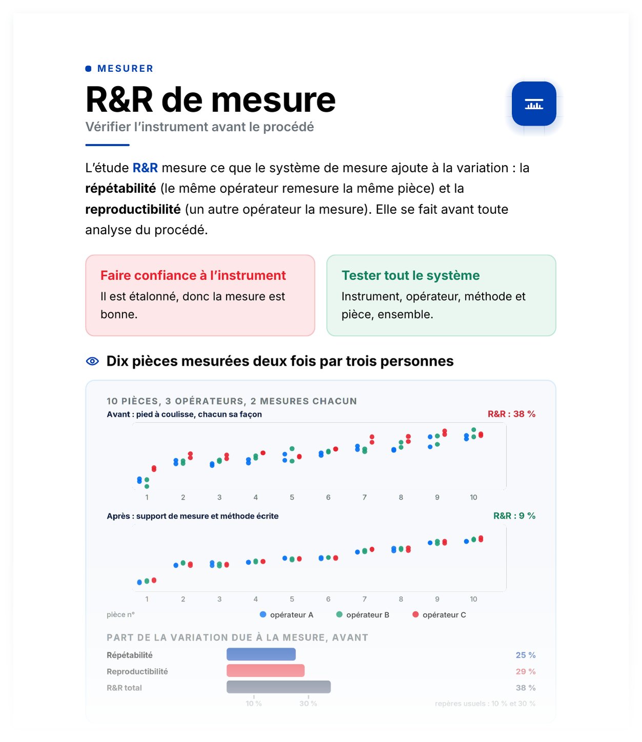 Aperçu de R&R de mesure