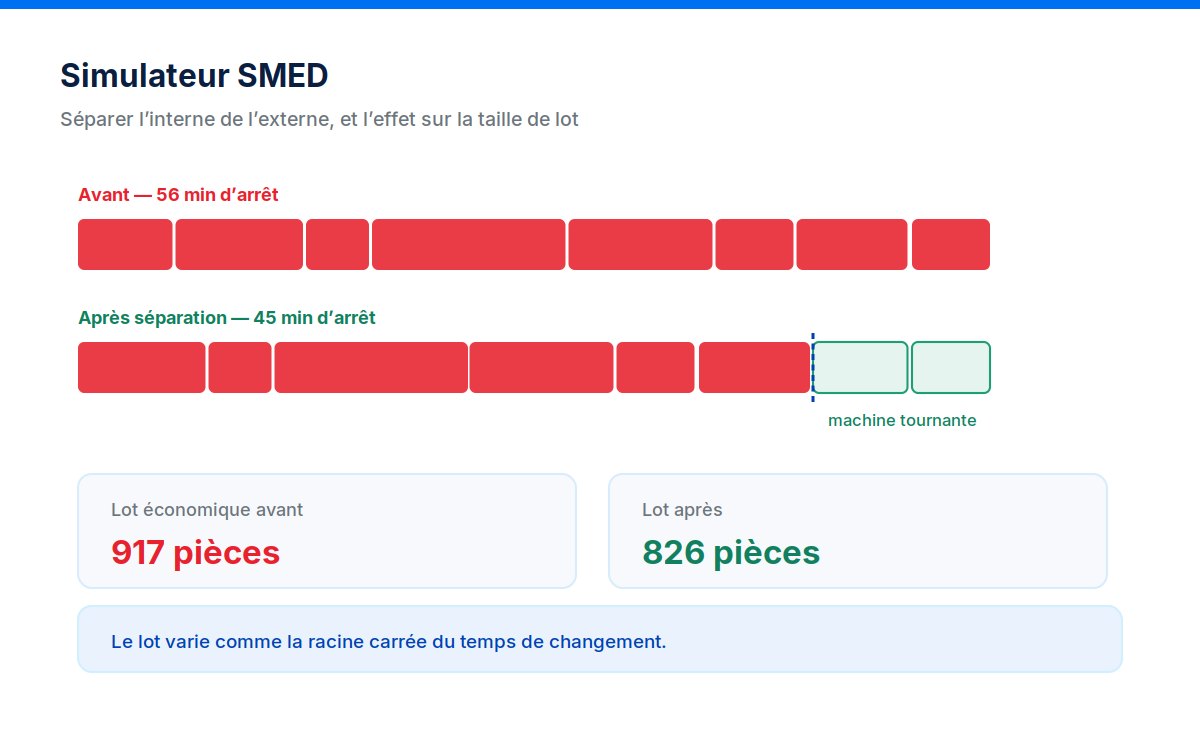 Schéma explicatif de Simulateur SMED