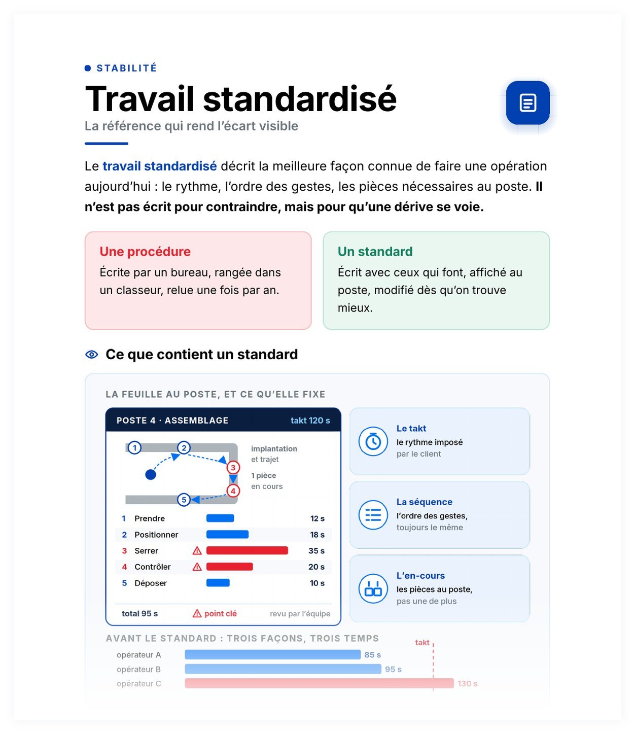 Aperçu de Travail standardisé