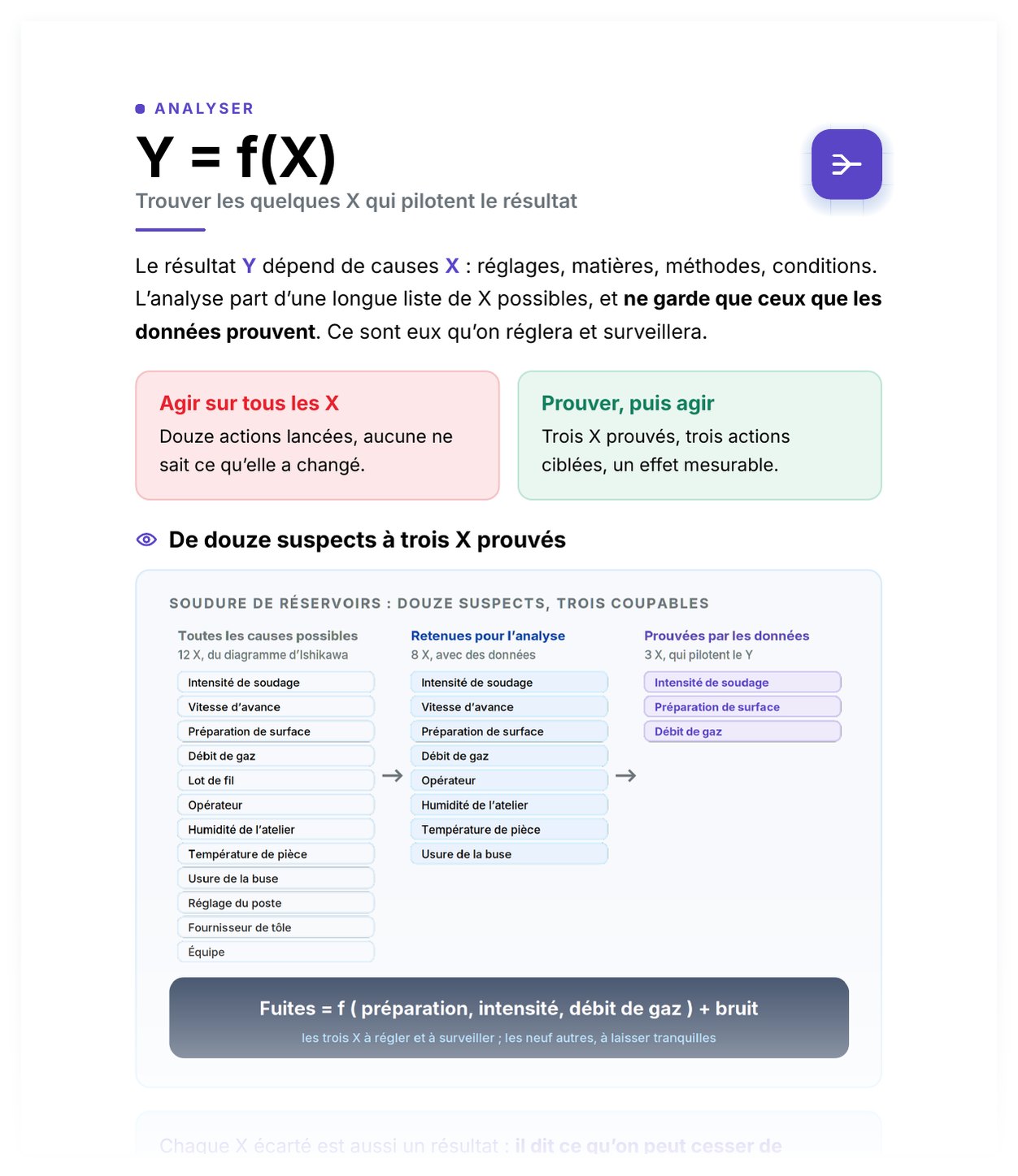 Aperçu de Y = f(X)
